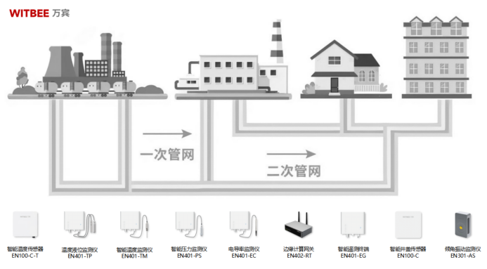 熱力管網(wǎng)監(jiān)測(cè)系統(tǒng)：智能供熱綠色高效，讓“溫暖”可期(圖2)