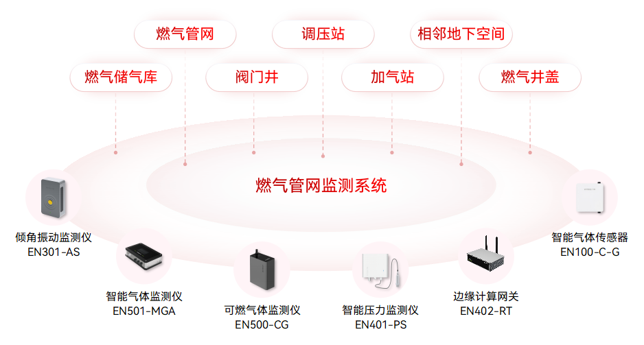 燃氣管網監測系統如何提升燃氣的安全性(圖2)