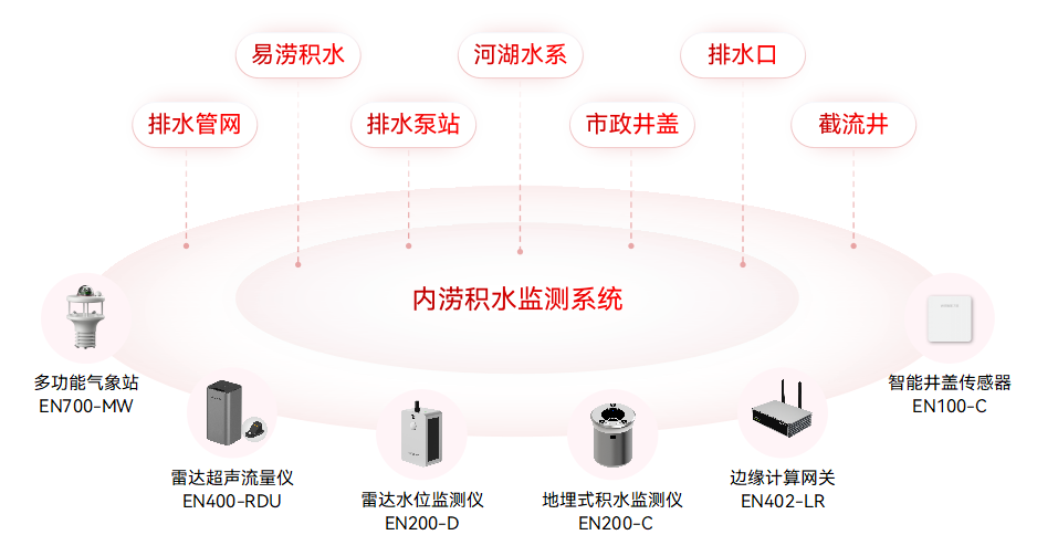 內(nèi)澇積水監(jiān)測系統(tǒng)，時刻守護(hù)城市安全(圖2)