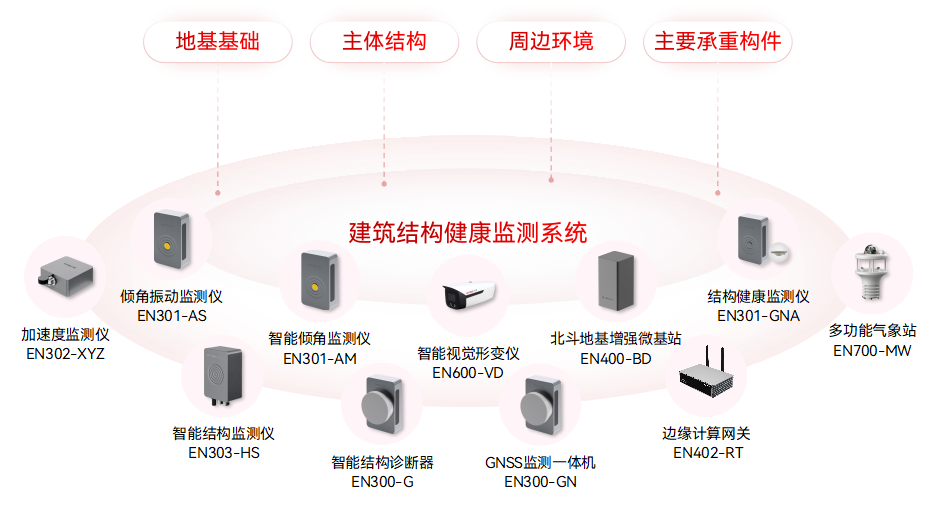 房屋坍塌民心憂，建筑結構健康監測系統護心安(圖2)
