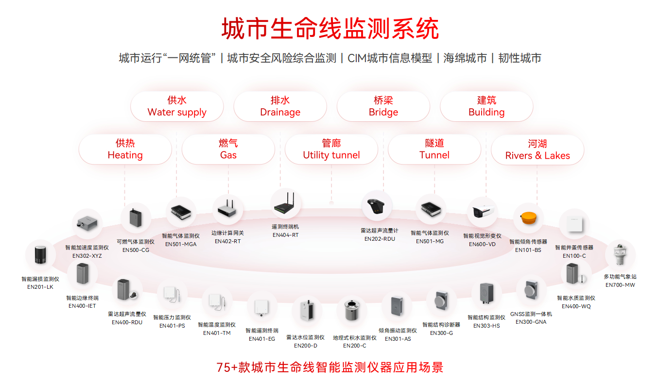 如何推進城市生命線工程建設?城市生命線監測預警系統有何價值(圖2)