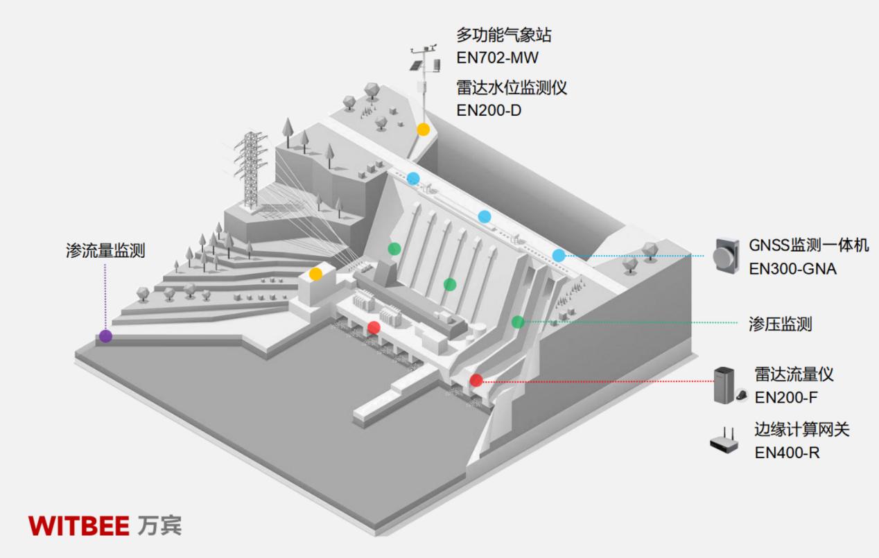 水庫大壩安全監測系統—完善水庫大壩安全和水雨情監測(圖2)