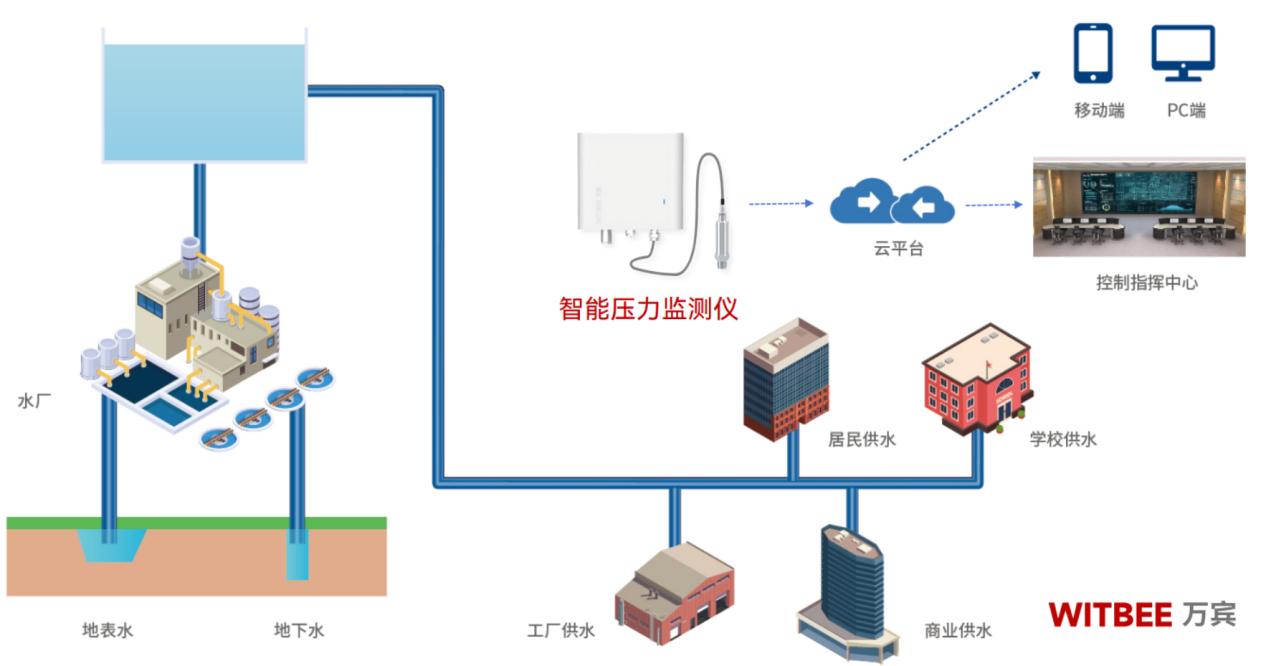 冬季供水管網容易爆管嗎?管網壓力變化怎樣實時監測(圖2)
