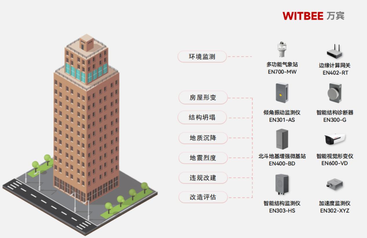 建筑結(jié)構(gòu)健康監(jiān)測(cè)系統(tǒng)-當(dāng)好房屋安全的“聽診器”(圖2)
