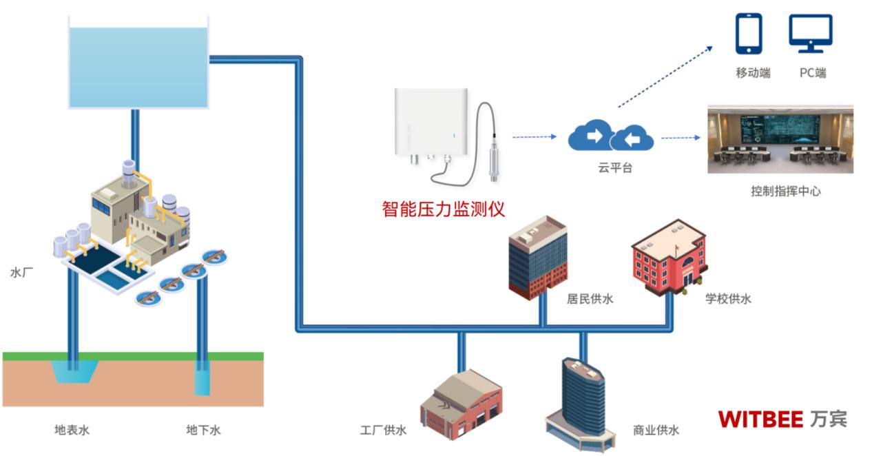 供水管網壓點實時監測，守護市民用水安全(圖3)