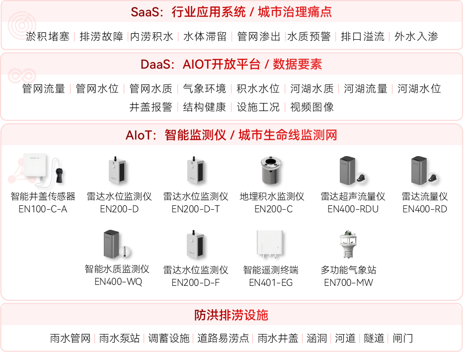 城市內(nèi)澇積水監(jiān)測系統(tǒng)(圖1)