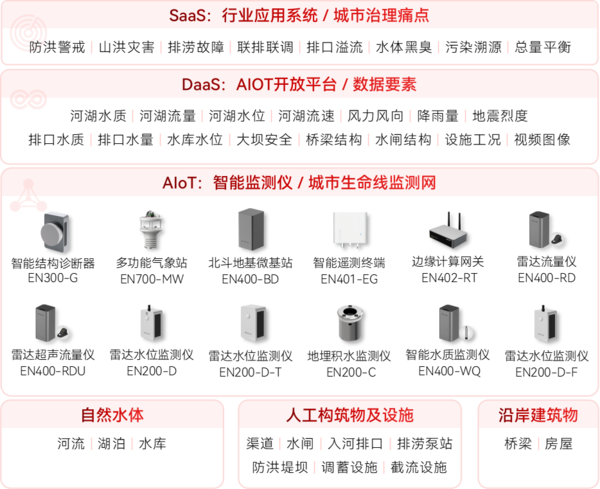 ▲ 河湖安全監(jiān)測系統(tǒng)架構(gòu)圖