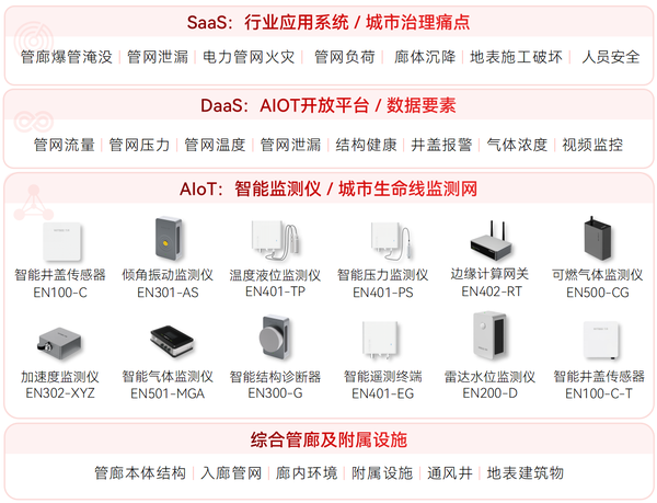 ▲ 綜合管廊監(jiān)測系統(tǒng)架構(gòu)圖