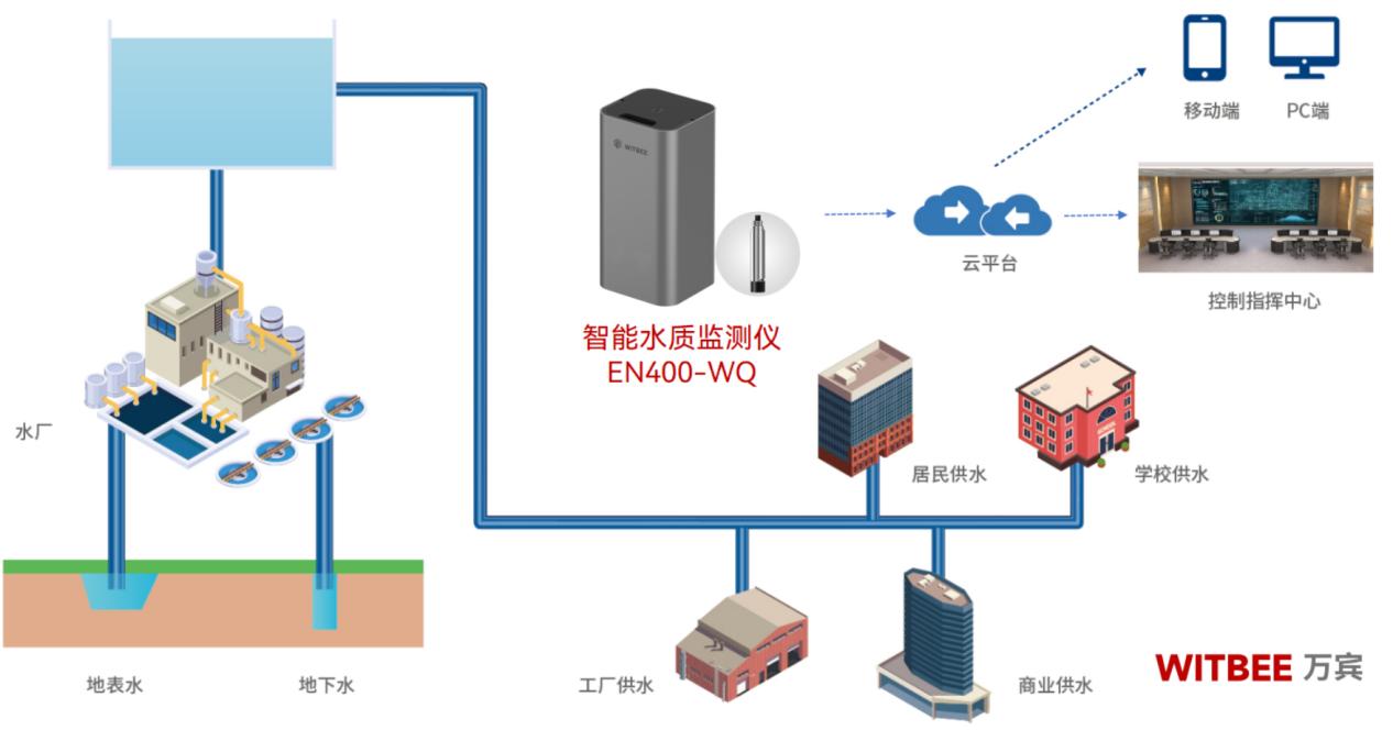 智能水質監測儀—讓群眾喝上放心水(圖2)