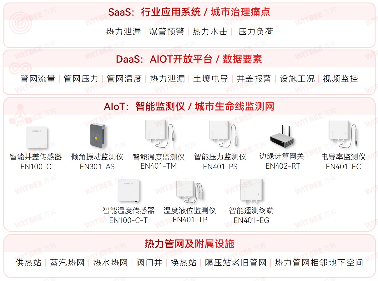 熱力管網監測系統：智慧“問”暖，知需求(圖2)
