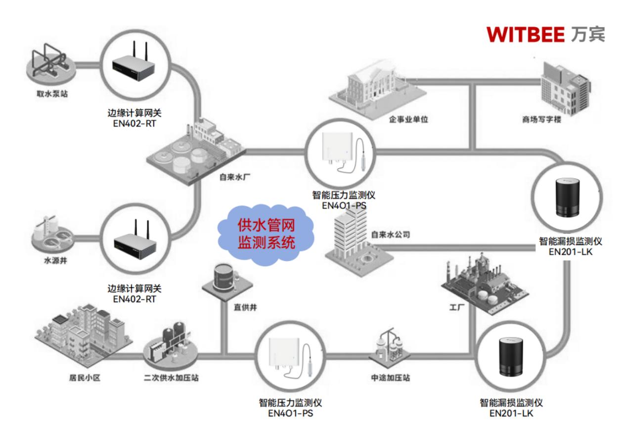 供水管網監測系統監測內容有哪些?(圖2)