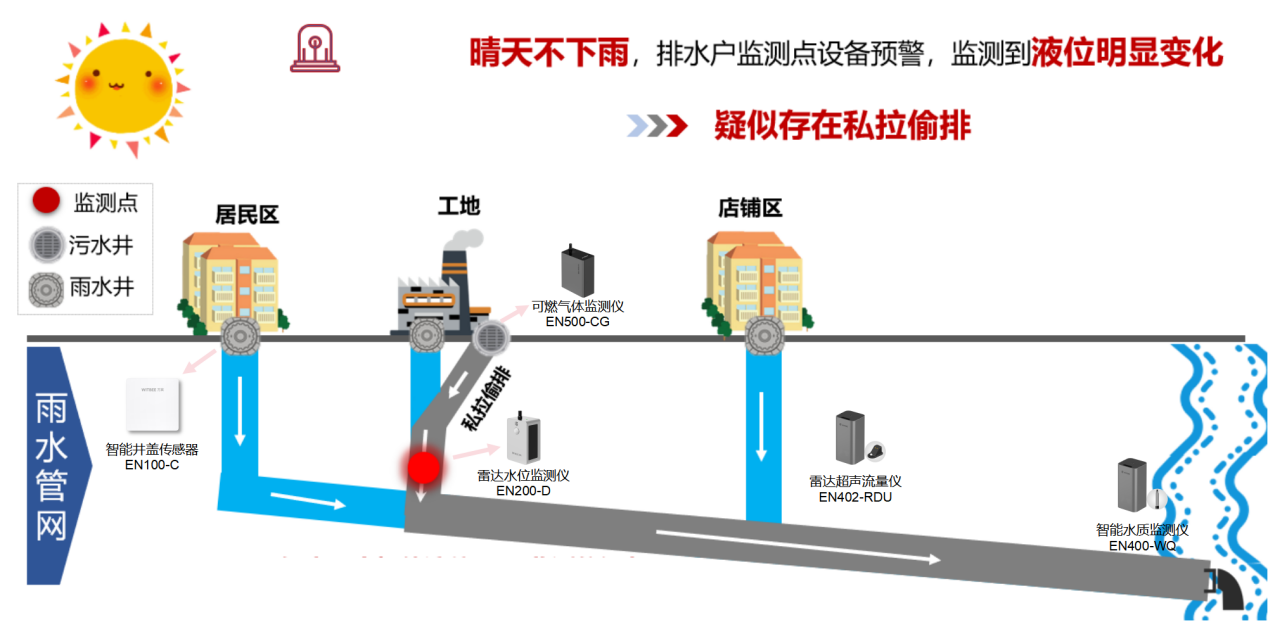 九部門(mén)聯(lián)合印發(fā)《 美麗鄉(xiāng)村建設(shè)實(shí)施方案》,如何通過(guò)智慧化實(shí)現(xiàn)水體治理(圖2)