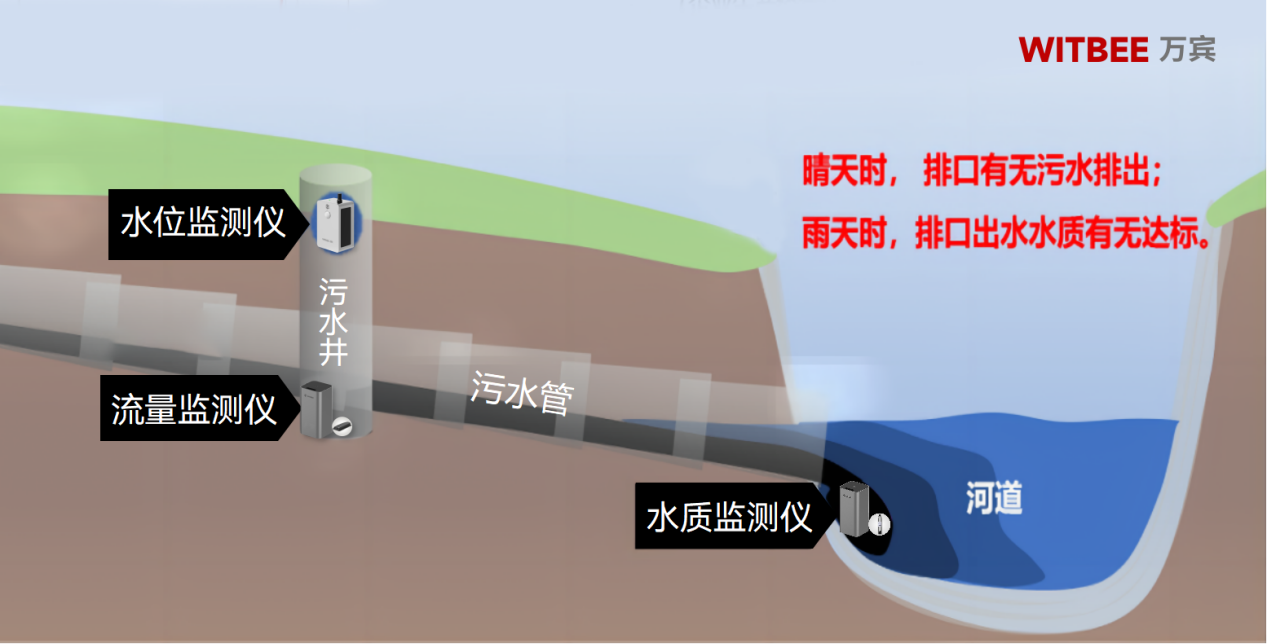 九部門(mén)聯(lián)合印發(fā)《 美麗鄉(xiāng)村建設(shè)實(shí)施方案》,如何通過(guò)智慧化實(shí)現(xiàn)水體治理(圖3)