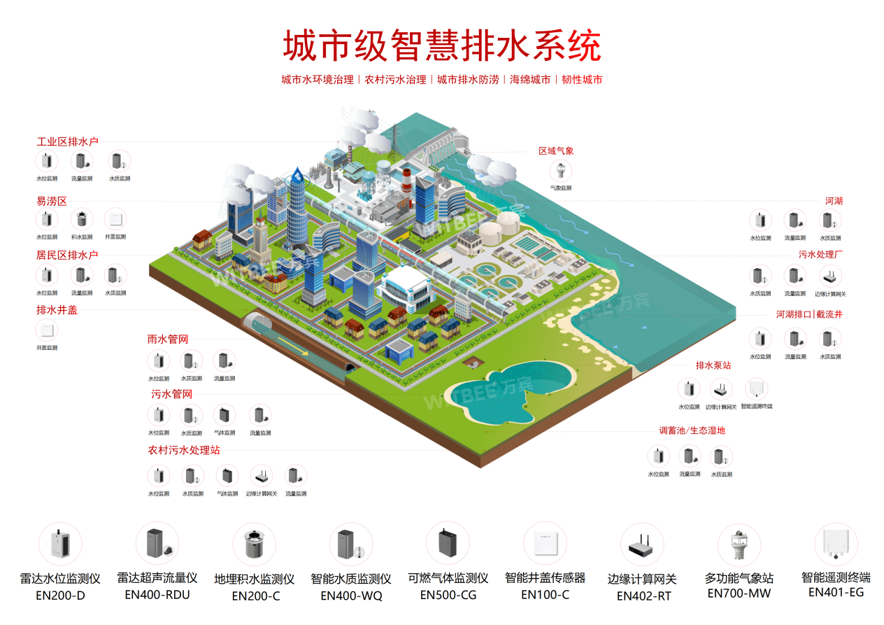 智慧排水監測系統：助力排水體系智能化升級(圖2)