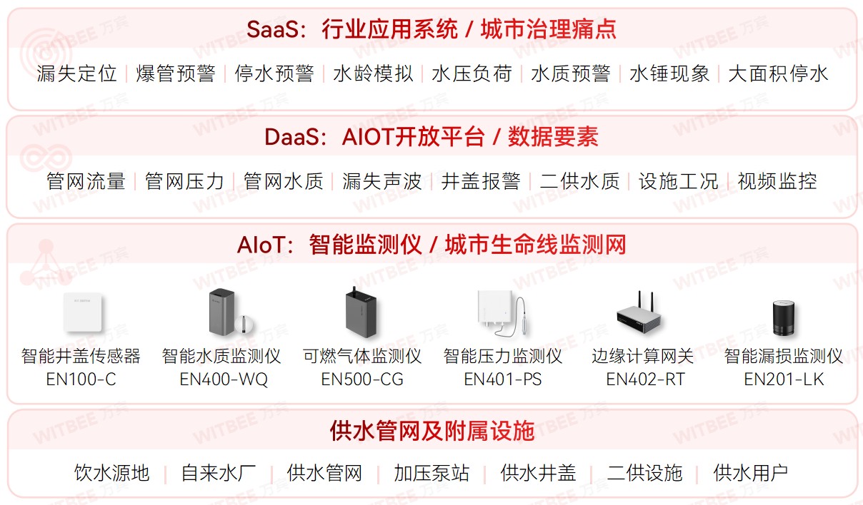 供水管網監測系統，實現供水管理的智能化和自動化(圖2)