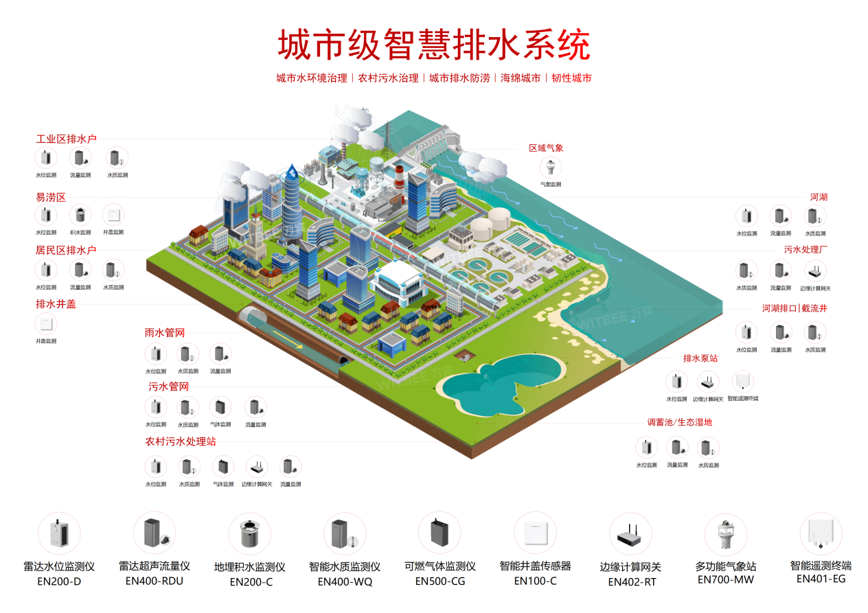 智慧排水監測系統：助力城市排水管網治理現代化(圖2)