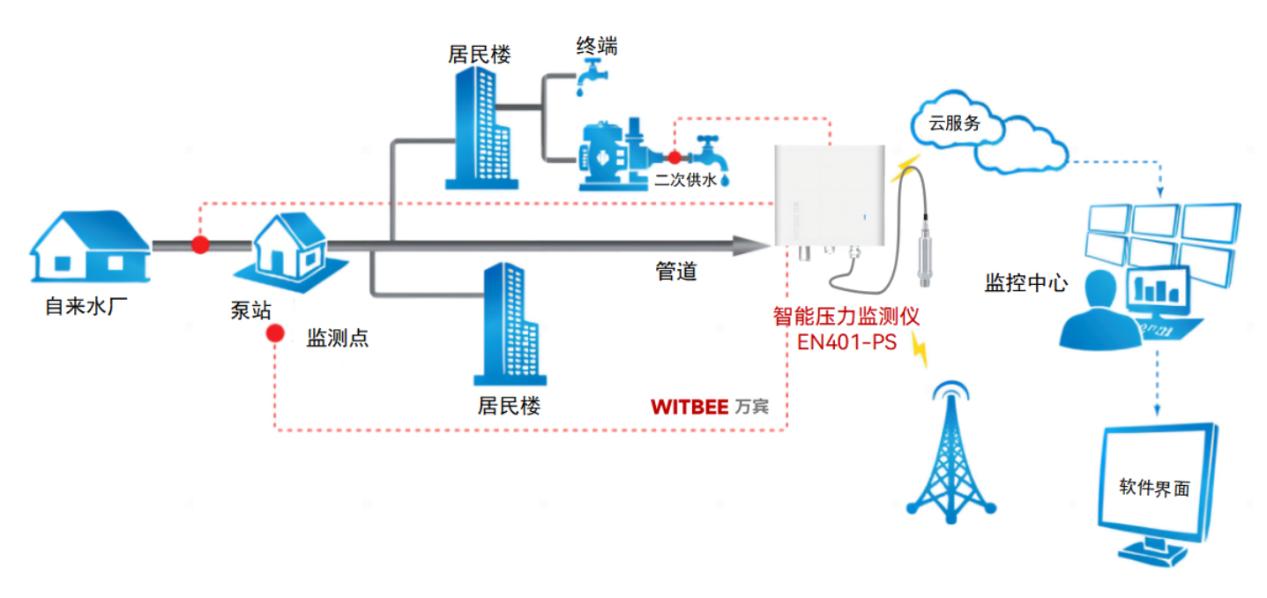 智能壓力監測儀如何預防供水管網爆管?(圖2)