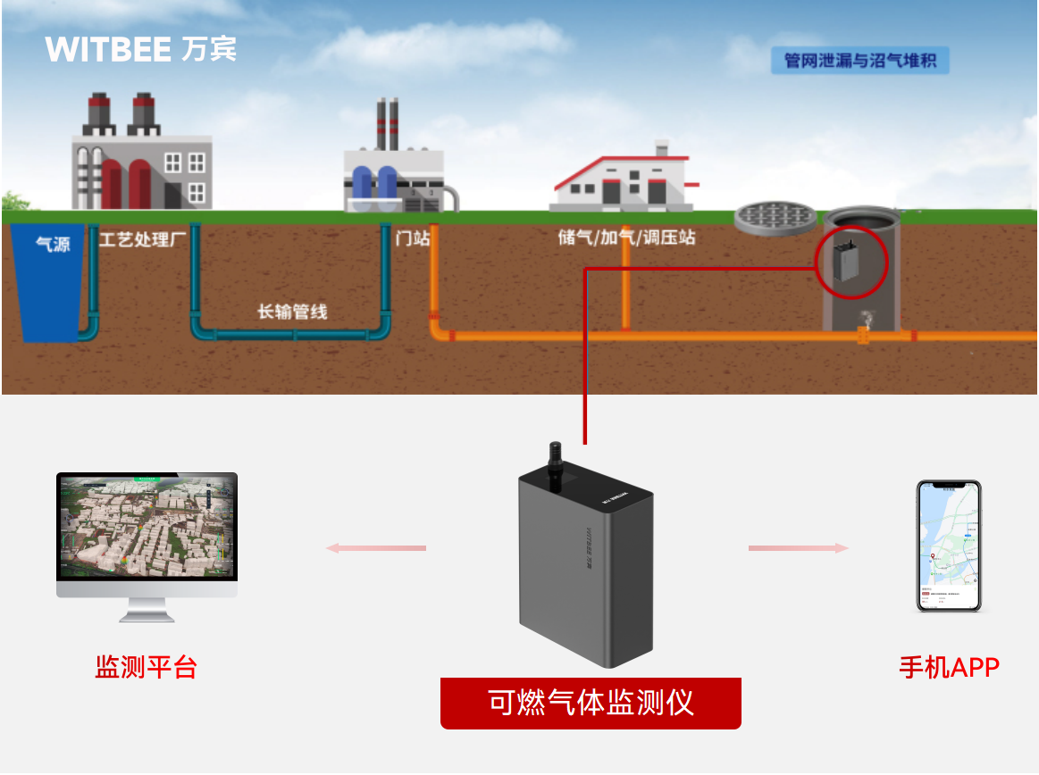 可燃氣體監測儀：助力城市基礎設施監測網絡建設(圖2)