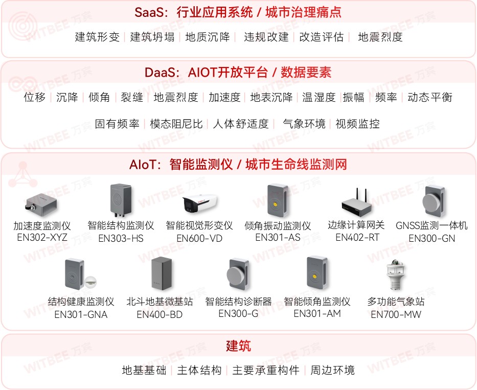 建筑結(jié)構(gòu)健康監(jiān)測系統(tǒng)，為建筑結(jié)構(gòu)“把脈問診”(圖2)