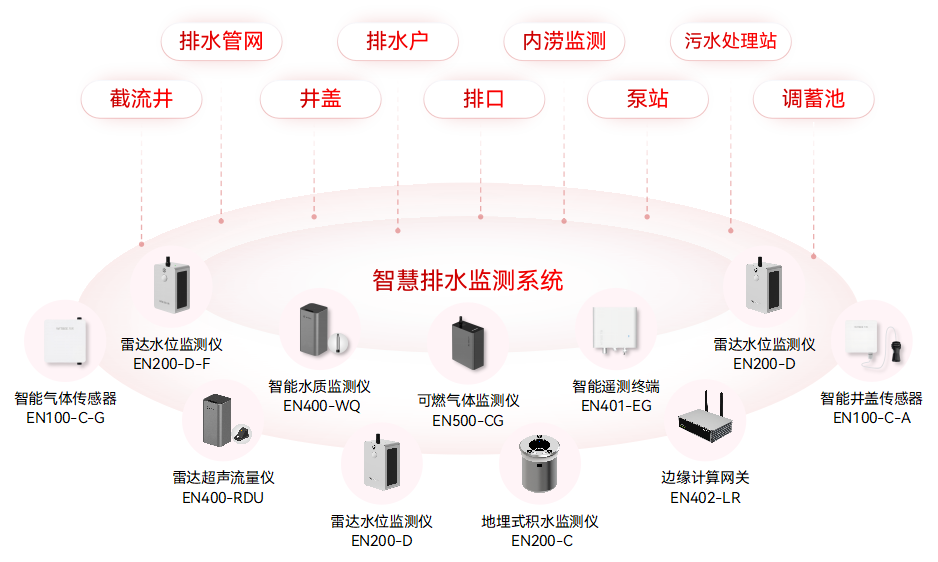 老舊城區(qū)排水系統(tǒng)有哪些不足，智慧排水監(jiān)測(cè)系統(tǒng)的現(xiàn)代化助力(圖2)
