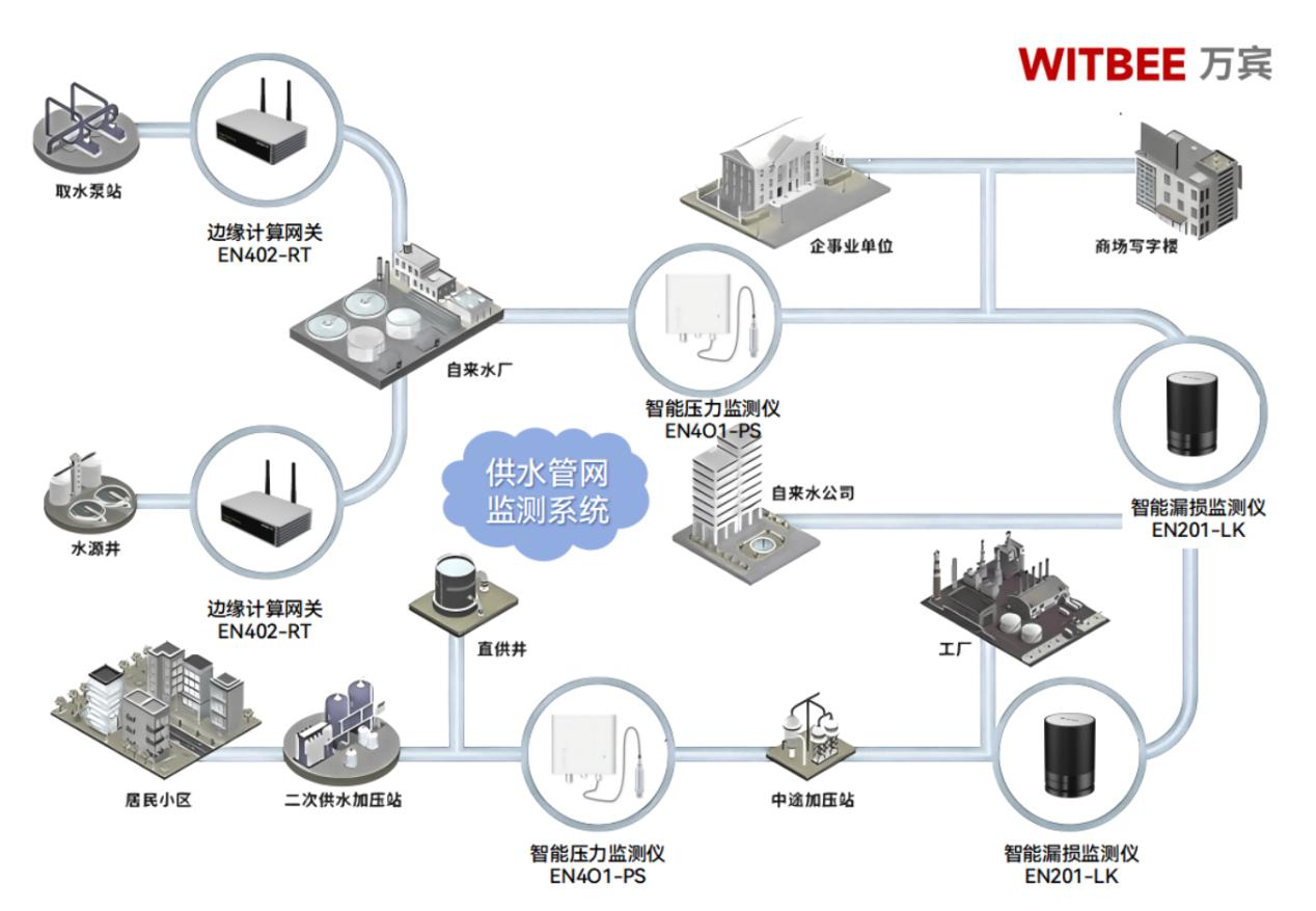 供水管網(wǎng)監(jiān)測(cè)系統(tǒng)：構(gòu)建城市供水管網(wǎng)的 “智慧網(wǎng)絡(luò)”(圖2)