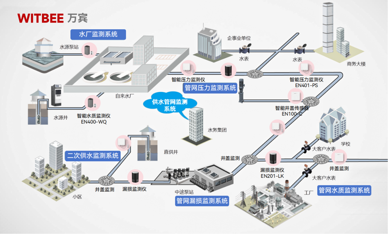 供水管網監測系統：助力管網漏損整治(圖2)