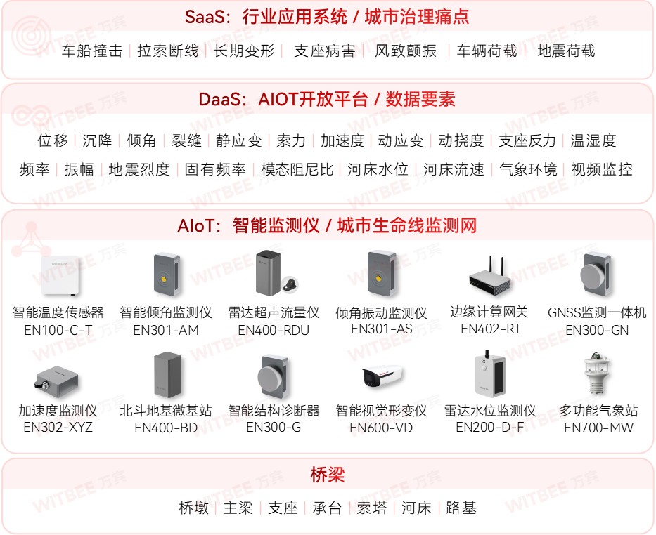 橋梁結構健康監測：用科技構筑“生命線”安全防線
