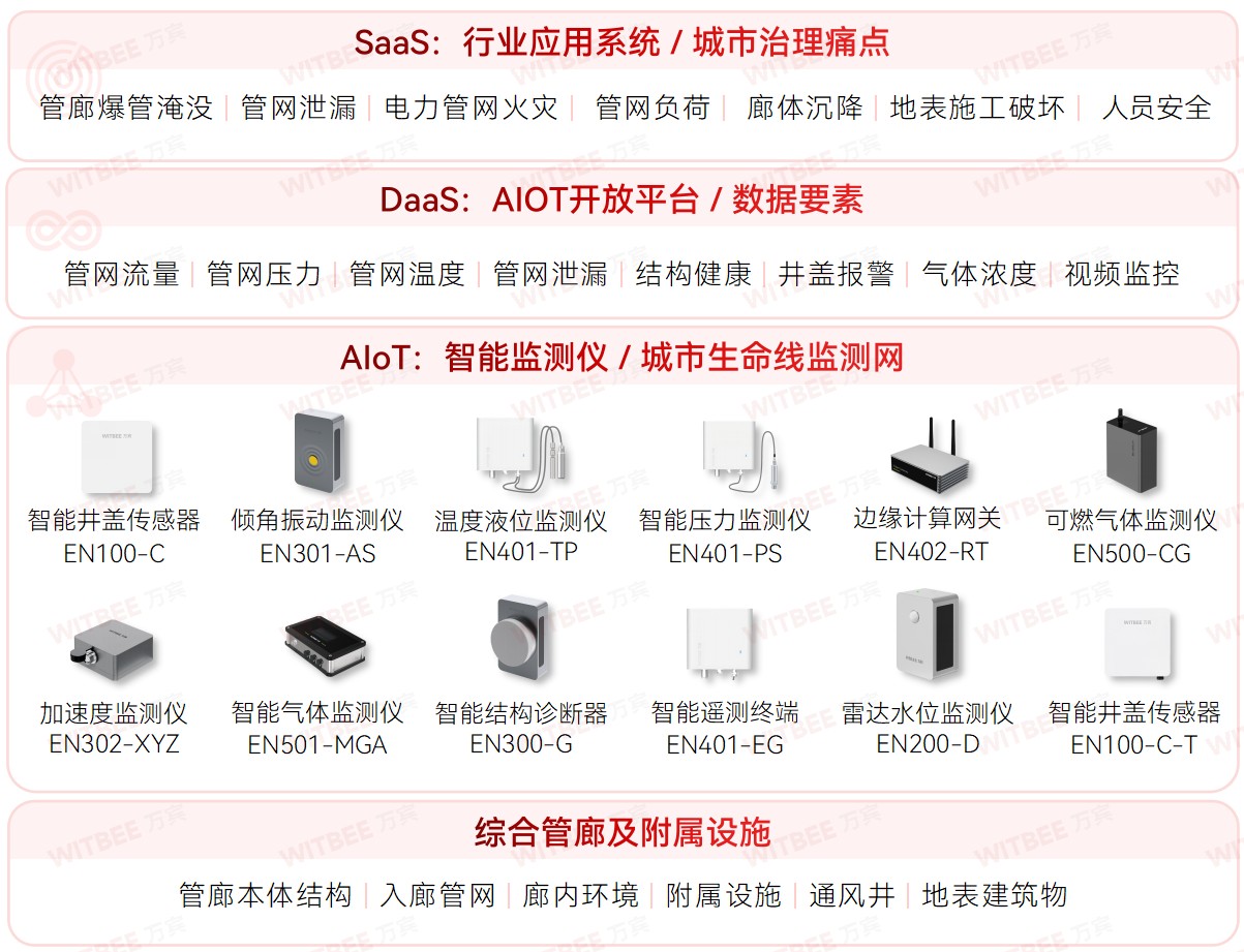 綜合管廊監測系統：加快智能化市政基礎設施建設改造(圖2)