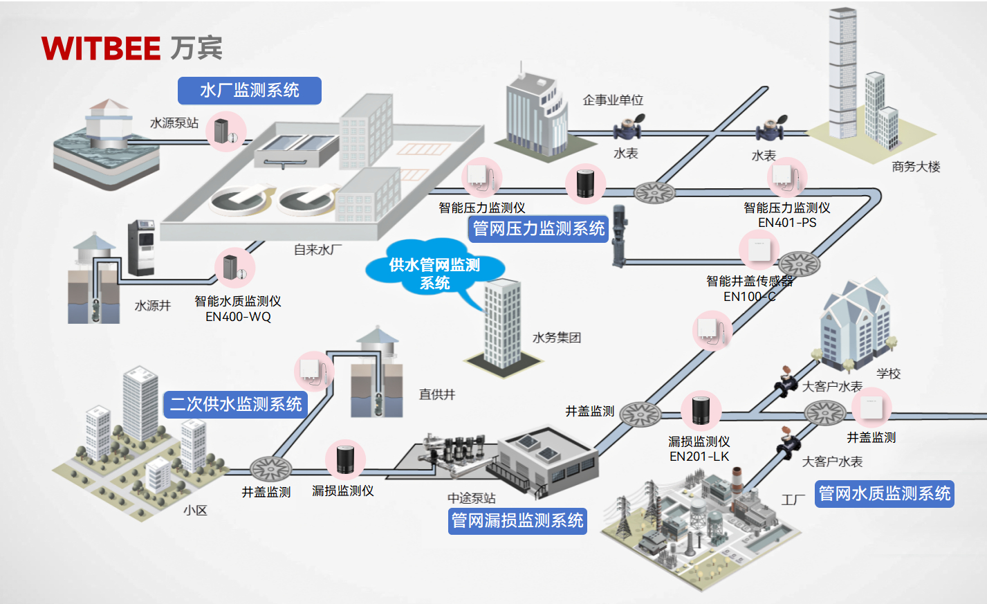 供水管網(wǎng)監(jiān)測(cè)系統(tǒng)：科技助力擰緊供水“安全閥”(圖2)