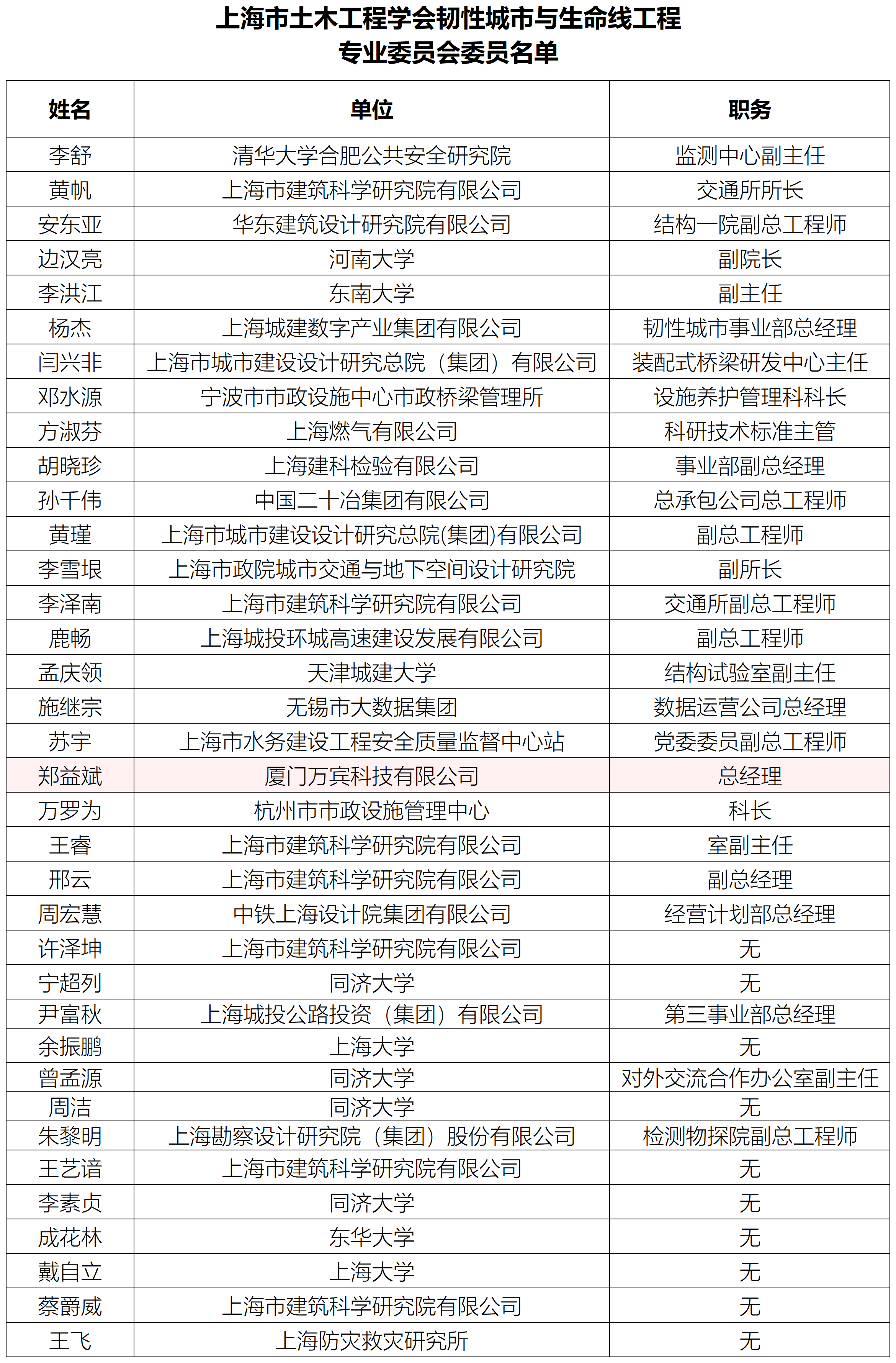 上海市土木工程學(xué)會新動作：韌性城市與生命線工程專委會成立，創(chuàng)始人獲選委員(圖2)
