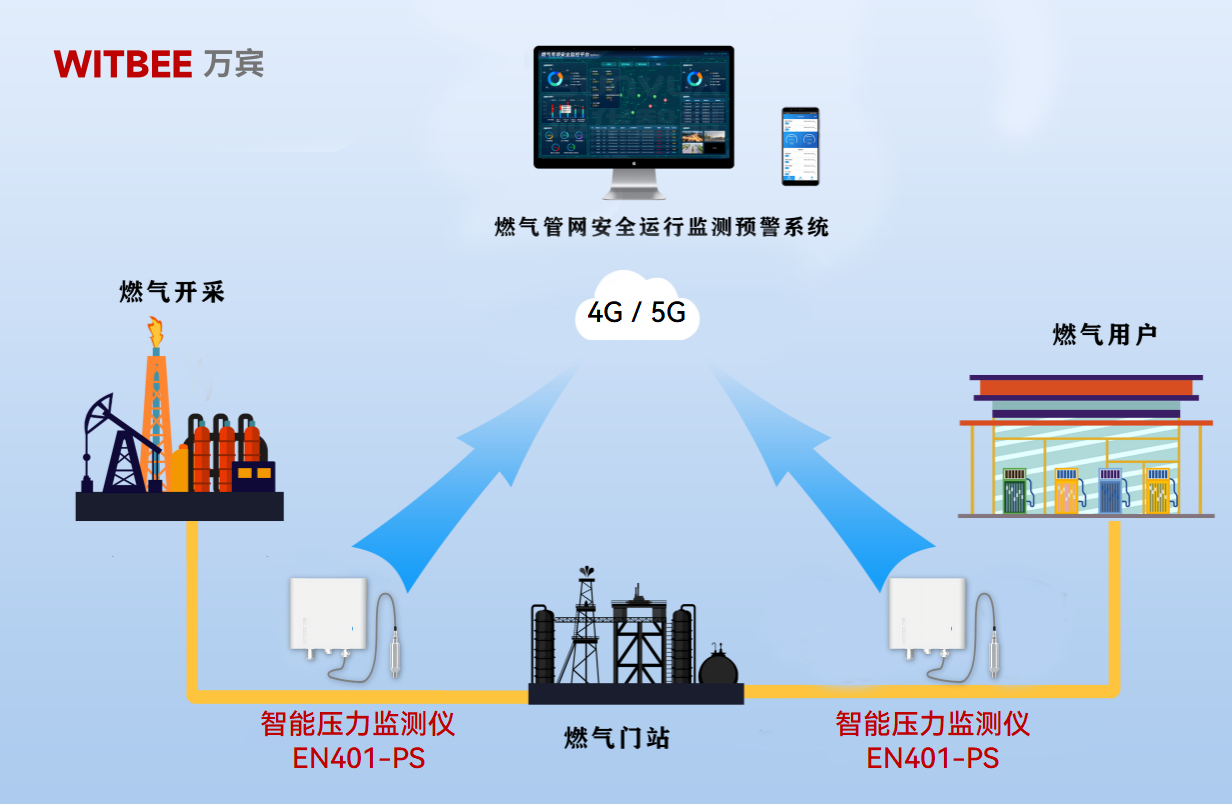 燃?xì)夤芫W(wǎng)頻頻 “生氣”，智能壓力監(jiān)測(cè)儀如何揪出背后真兇(圖2)