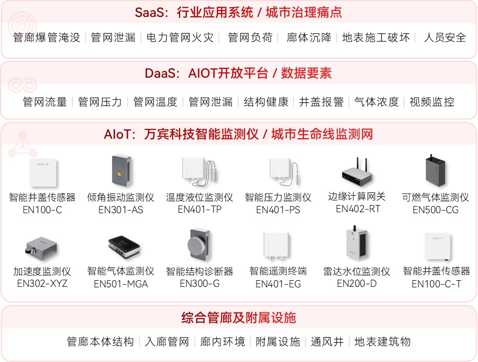 綜合管廊監(jiān)測(cè)系統(tǒng)，筑牢城市地下管廊生命線(圖2)