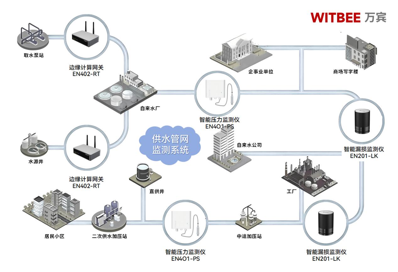 供水管網(wǎng)監(jiān)測系統(tǒng)：以科技為刃，破管網(wǎng)之患(圖2)