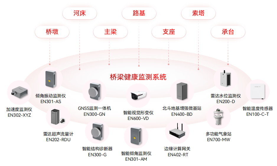 監(jiān)測(cè)為眼，養(yǎng)護(hù)為手，共筑橋梁安全防線(圖2)