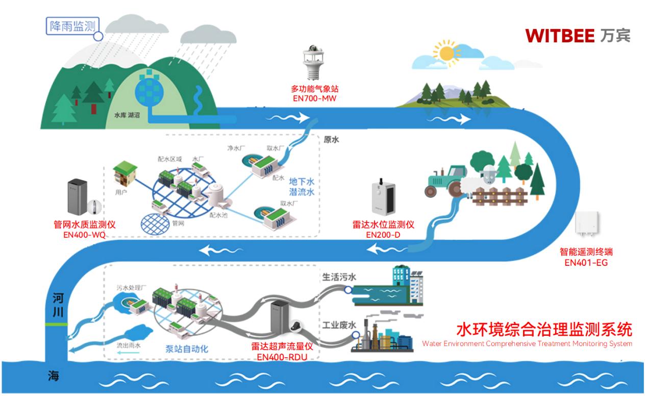 水環(huán)境綜合治理監(jiān)測(cè)系統(tǒng)：從 “經(jīng)驗(yàn)治水” 到 “智慧管水”(圖2)