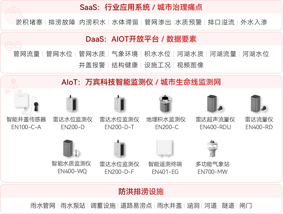 當數(shù)字化監(jiān)管遇上城市內(nèi)澇，如何讓城市積水無處可藏?(圖2)