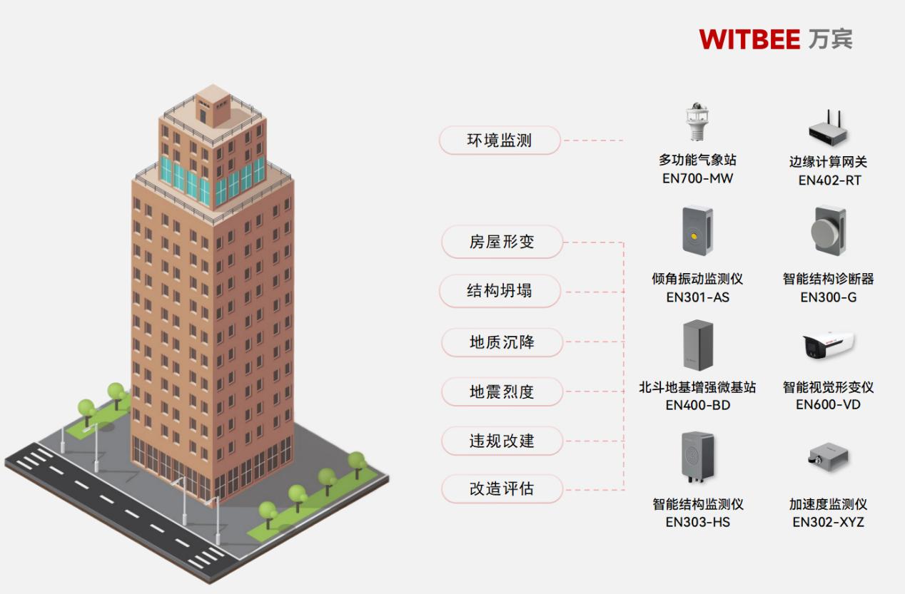建筑結(jié)構(gòu)健康監(jiān)測(cè)系統(tǒng)如何為 “老房子” 注入新生機(jī)?(圖1)