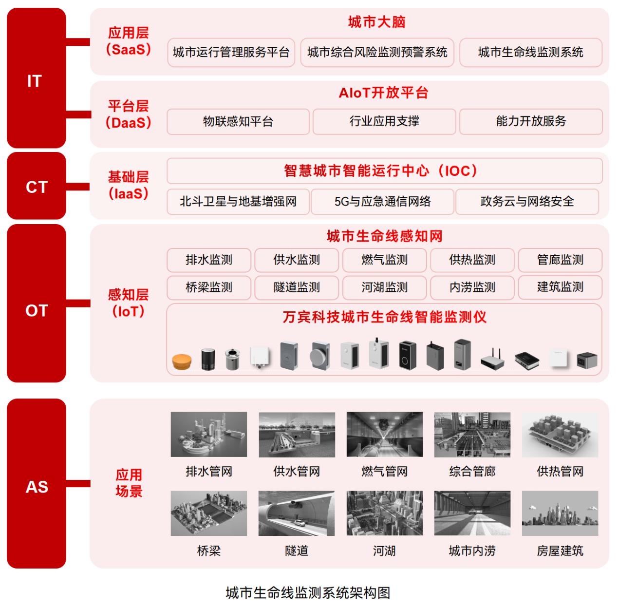 城市生命線監測預警系統：從隱患 “被動應對” 到風險 “主動預警”(圖2)