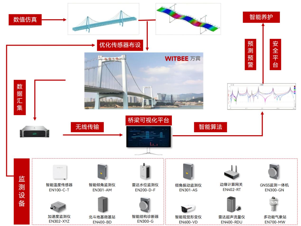 橋梁結(jié)構(gòu)健康監(jiān)測(cè)系統(tǒng)：助力橋梁養(yǎng)護(hù)提質(zhì)增效(圖2)