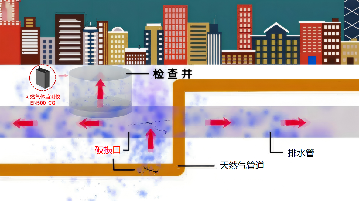 福建南安發生疑似燃氣管道破裂爆燃，燃氣泄漏如何快速預警?(圖2)