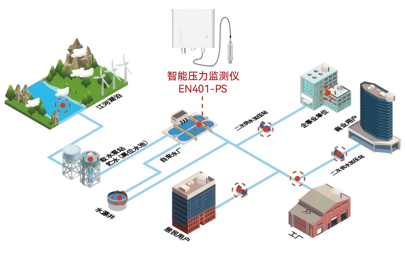 智能壓力監測儀在供水管網爆管監測中有哪些優勢?(圖2)