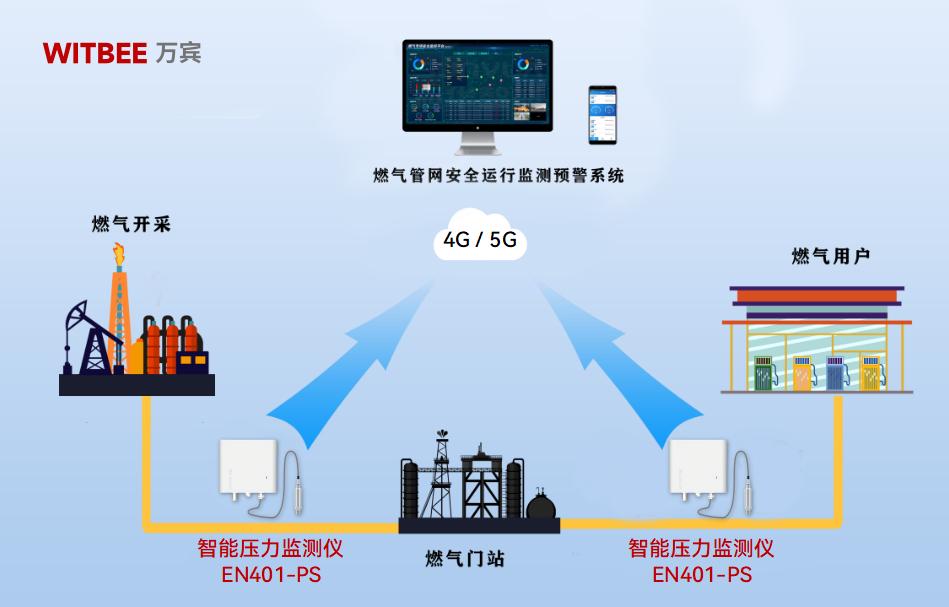 智能壓力監(jiān)測儀在燃?xì)夤芫W(wǎng)中發(fā)揮什么樣的作用?(圖2)
