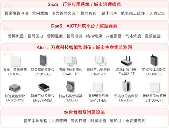 綜合管廊監(jiān)測系統(tǒng)：動態(tài)感知+實時預警(圖2)