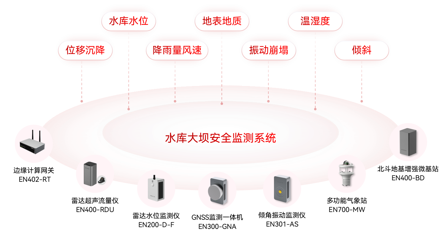 水庫大壩監(jiān)測(cè)系統(tǒng)：筑牢數(shù)字孿生水利的安全防線(圖5)
