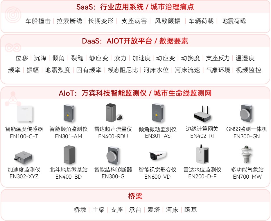 橋梁結(jié)構(gòu)健康監(jiān)測系統(tǒng)：技術(shù)解析與應(yīng)用價(jià)值(圖2)