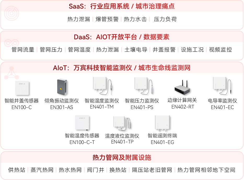 從“隱蔽”到“可視”：熱力管網(wǎng)監(jiān)測(cè)系統(tǒng)革新治理(圖2)