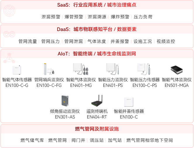 燃氣管網(wǎng)與相鄰地下空間監(jiān)測全覆蓋方案(圖2)