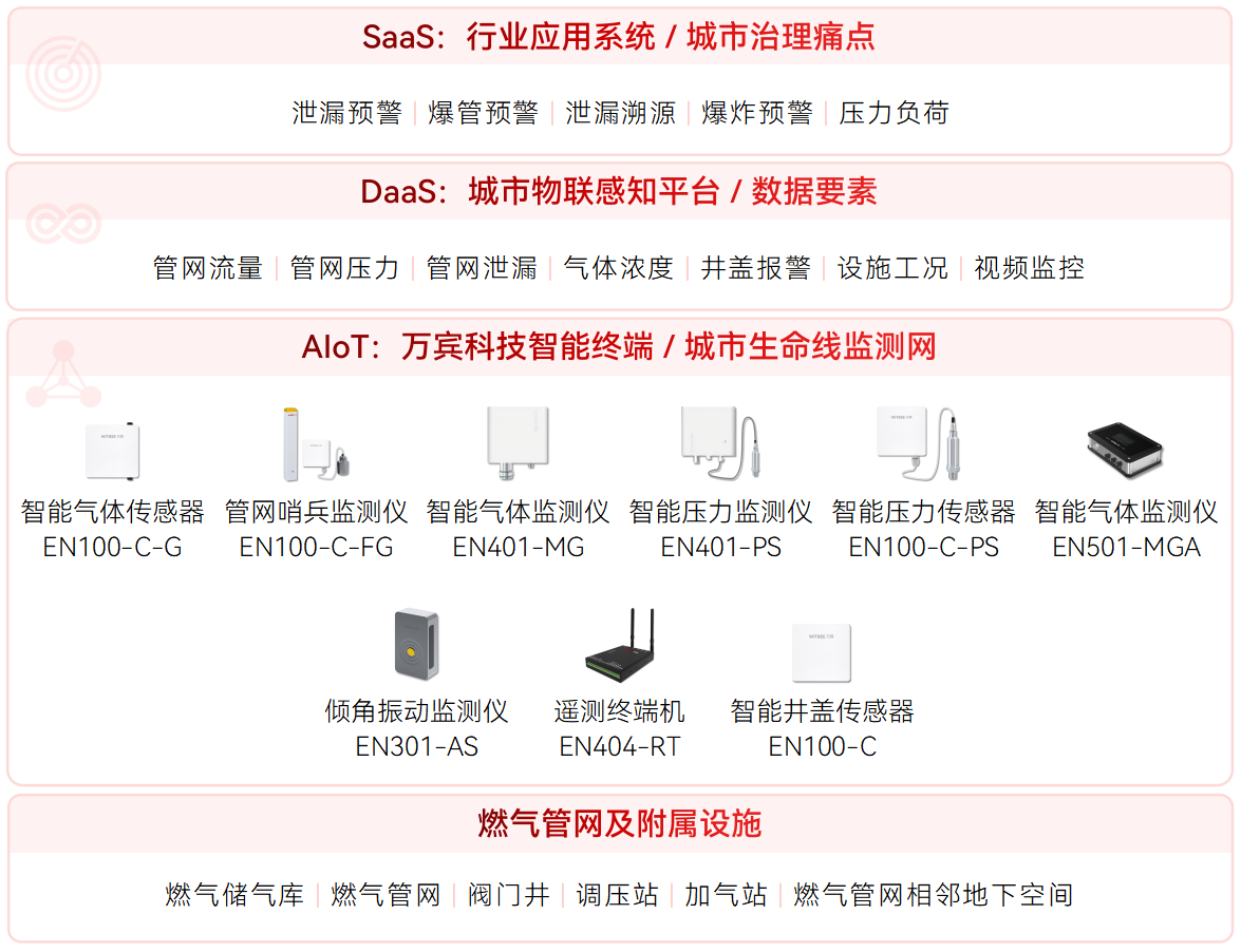 燃氣管網(wǎng)實時監(jiān)測的目的及作用(圖2)