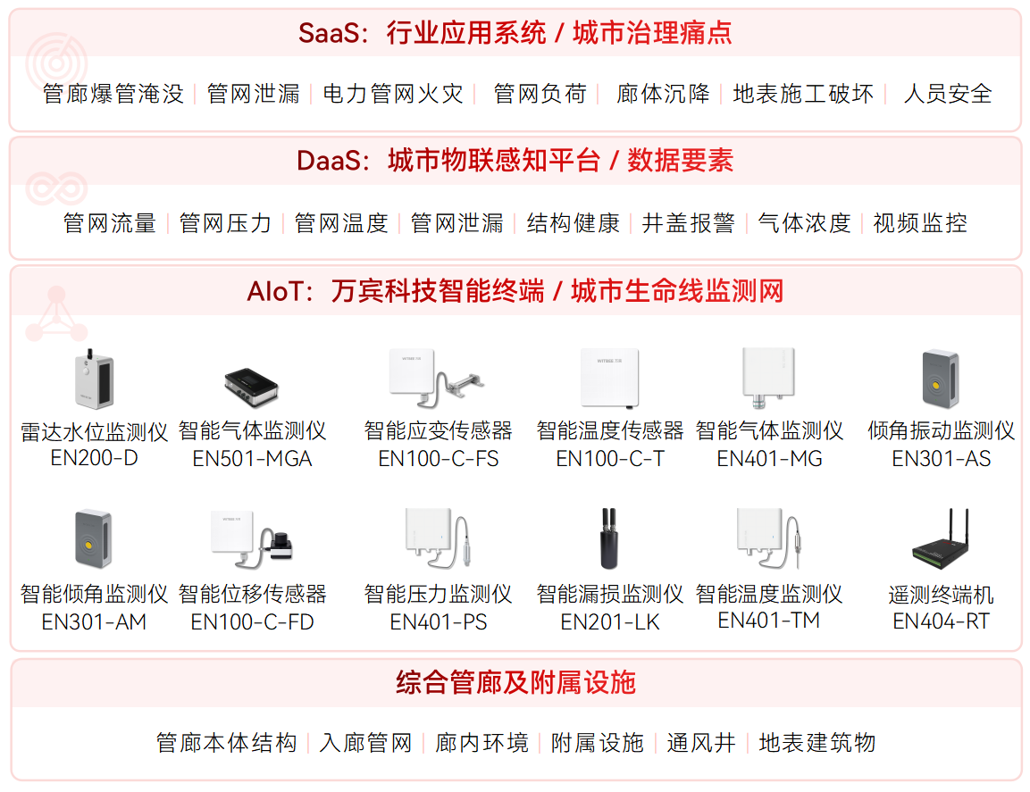 綜合管廊監(jiān)測系統(tǒng)如何實現(xiàn)快速預警?(圖2)