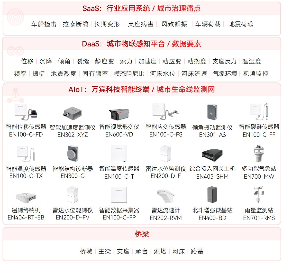 世界最高橋如何應(yīng)對一生風(fēng)雨?智能監(jiān)測系統(tǒng)為橋梁健康保駕護(hù)航(圖2)